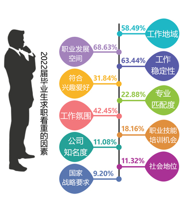就業(yè)觀透視 湖南近七成2022屆畢業(yè)生已落實(shí)去向，青年擇業(yè)呈現(xiàn)哪些新趨勢(shì)？